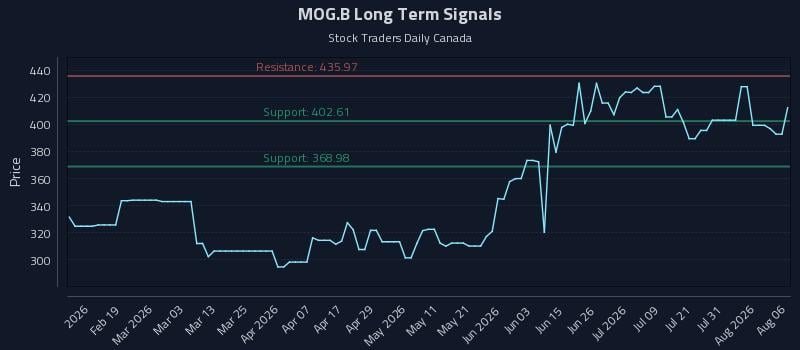 MOG.B Long Term Analysis for August 6 2026 MOG.B Long Term Analysis for August 6 2026