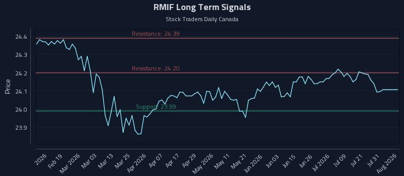 RMIF Long Term Analysis for August 6 2026 RMIF Long Term Analysis for August 6 2026