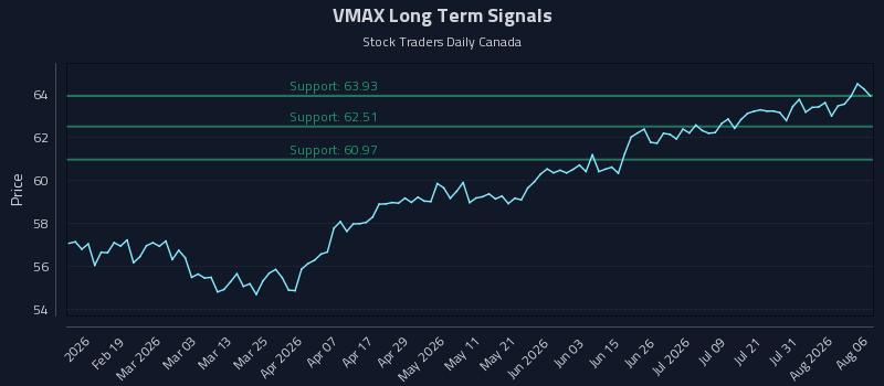 VMAX Long Term Analysis for August 6 2026