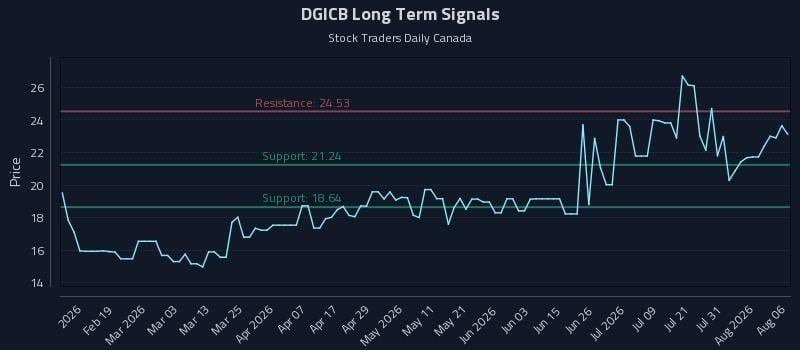 DGICB Long Term Analysis for August 6 2026