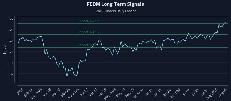 FEDM Long Term Analysis for August 6 2026