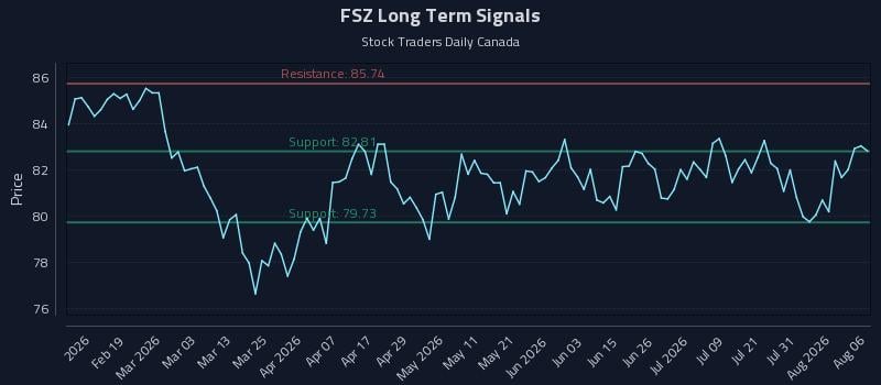 FSZ Long Term Analysis for August 6 2026 FSZ Long Term Analysis for August 6 2026