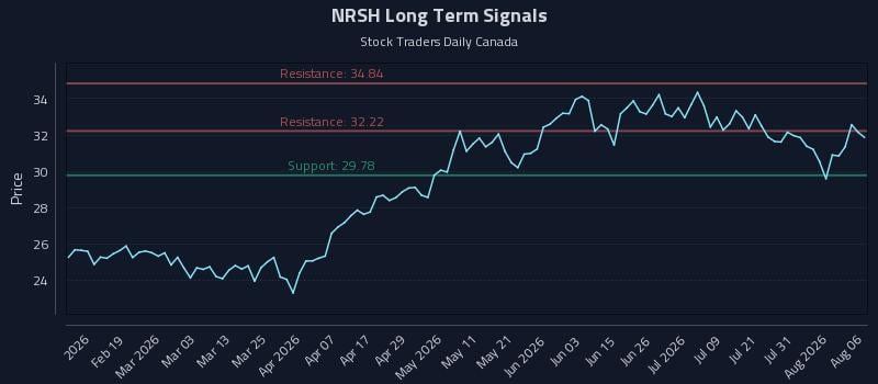 NRSH Long Term Analysis for August 6 2026 NRSH Long Term Analysis for August 6 2026