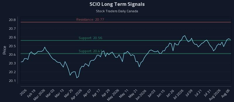 SCIO Long Term Analysis for August 6 2026 SCIO Long Term Analysis for August 6 2026