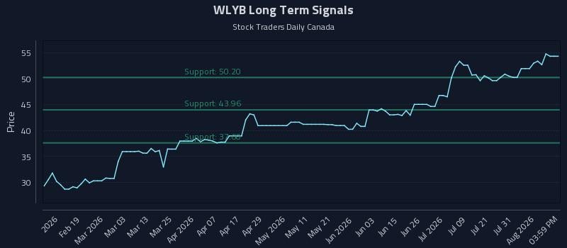 WLYB Long Term Analysis for August 6 2026 WLYB Long Term Analysis for August 6 2026