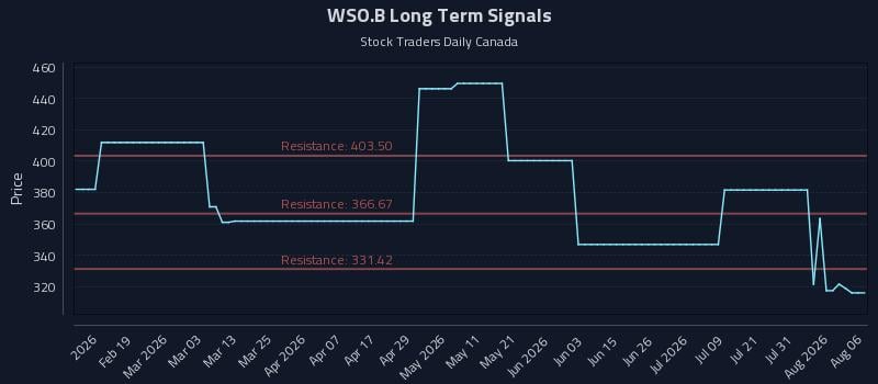 WSO.B Long Term Analysis for August 6 2026 WSO.B Long Term Analysis for August 6 2026