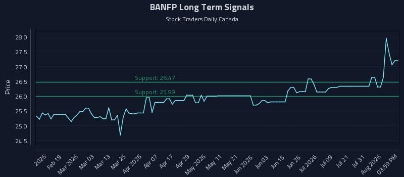 BANFP Long Term Analysis for August 6 2026 BANFP Long Term Analysis for August 6 2026
