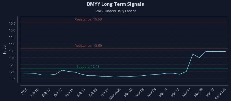 DMYY Long Term Analysis for August 6 2026