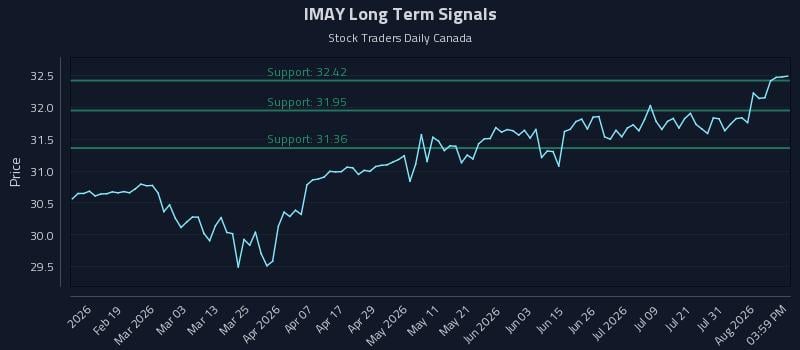 IMAY Long Term Analysis for August 6 2026 IMAY Long Term Analysis for August 6 2026