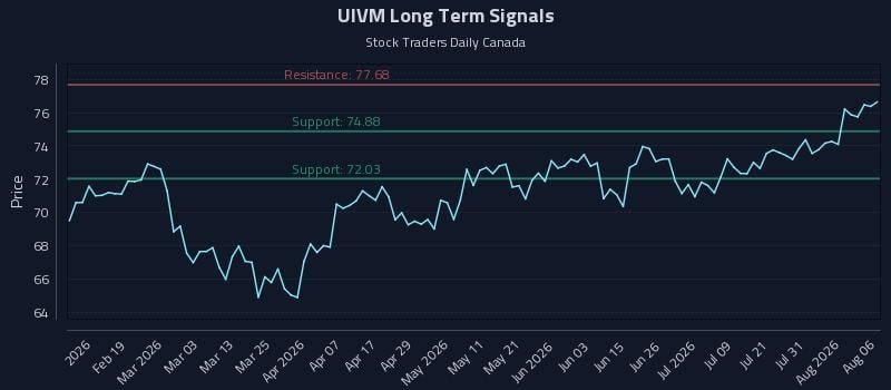 UIVM Long Term Analysis for August 6 2026 UIVM Long Term Analysis for August 6 2026