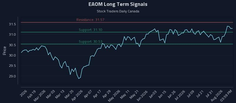 EAOM Long Term Analysis for August 6 2026 EAOM Long Term Analysis for August 6 2026
