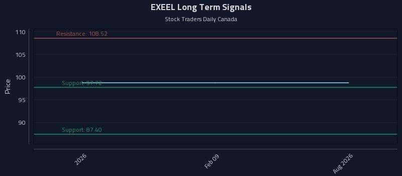 EXEEL Long Term Analysis for August 6 2026