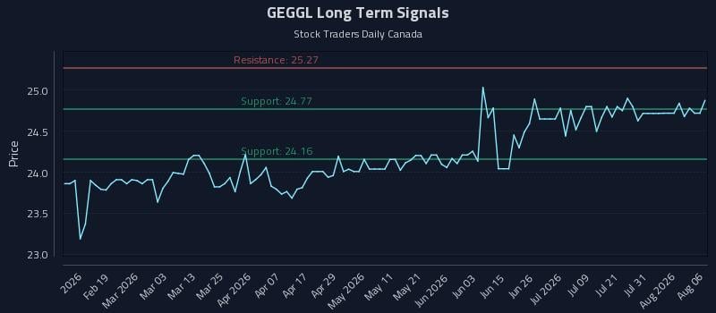 GEGGL Long Term Analysis for August 6 2026 GEGGL Long Term Analysis for August 6 2026