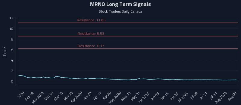 MRNO Long Term Analysis for August 6 2026