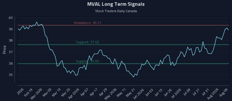 MVAL Long Term Analysis for August 6 2026 MVAL Long Term Analysis for August 6 2026