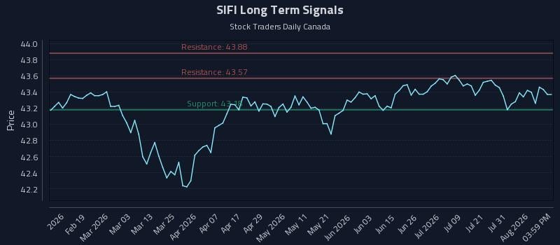 SIFI Long Term Analysis for August 6 2026 SIFI Long Term Analysis for August 6 2026