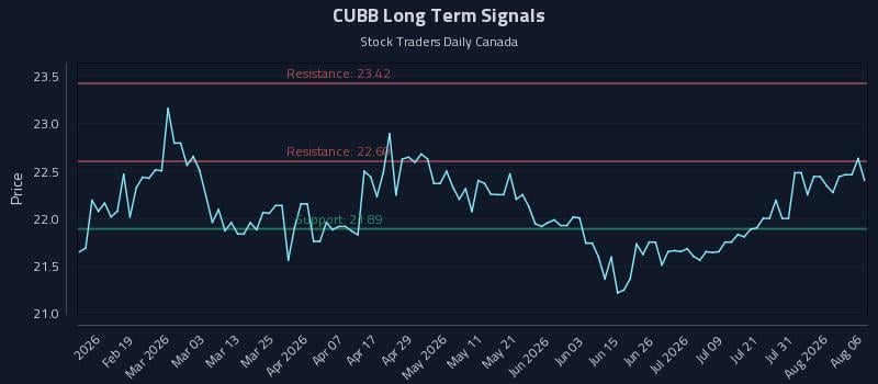 CUBB Long Term Analysis for August 6 2026 CUBB Long Term Analysis for August 6 2026
