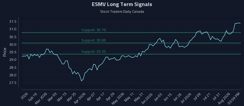 ESMV Long Term Analysis for August 6 2026 ESMV Long Term Analysis for August 6 2026