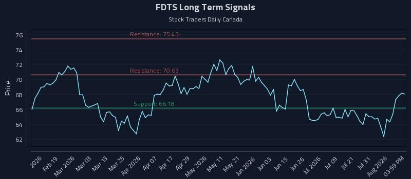 FDTS Long Term Analysis for August 6 2026 FDTS Long Term Analysis for August 6 2026