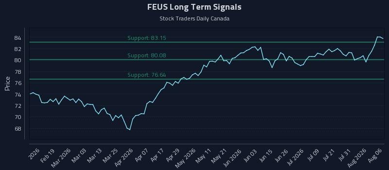 FEUS Long Term Analysis for August 6 2026 FEUS Long Term Analysis for August 6 2026