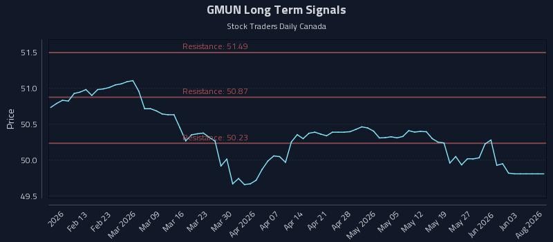 GMUN Long Term Analysis for August 6 2026