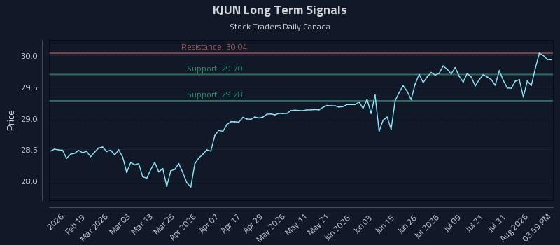 KJUN Long Term Analysis for August 6 2026 KJUN Long Term Analysis for August 6 2026