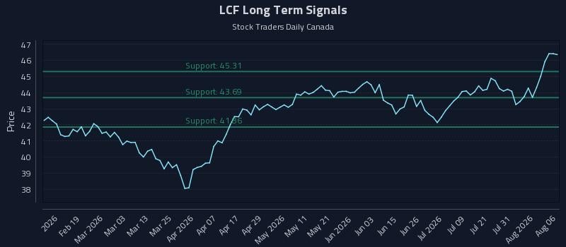 LCF Long Term Analysis for August 6 2026 LCF Long Term Analysis for August 6 2026