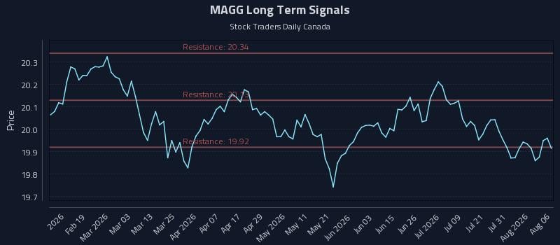 MAGG Long Term Analysis for August 6 2026 MAGG Long Term Analysis for August 6 2026