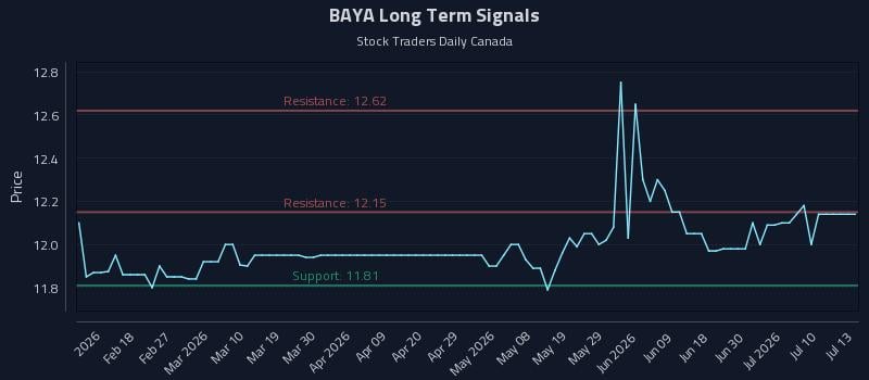 BAYA Long Term Analysis for August 6 2026 BAYA Long Term Analysis for August 6 2026