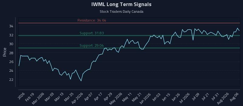 IWML Long Term Analysis for August 6 2026 IWML Long Term Analysis for August 6 2026