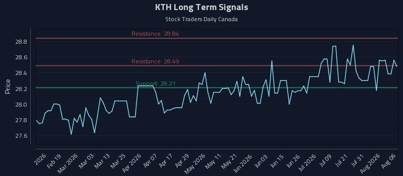 KTH Long Term Analysis for August 6 2026 KTH Long Term Analysis for August 6 2026