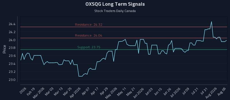 OXSQG Long Term Analysis for August 6 2026 OXSQG Long Term Analysis for August 6 2026