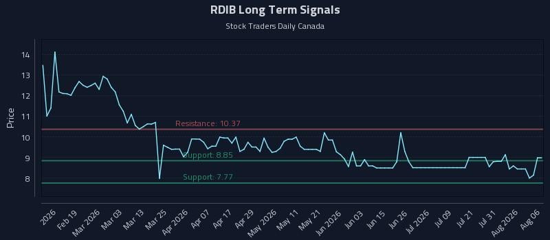 RDIB Long Term Analysis for August 6 2026 RDIB Long Term Analysis for August 6 2026