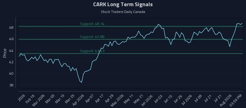 CARK Long Term Analysis for August 6 2026 CARK Long Term Analysis for August 6 2026