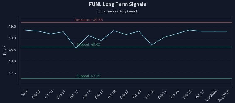 FUNL Long Term Analysis for August 6 2026
