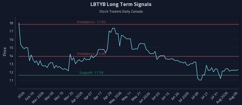 LBTYB Long Term Analysis for August 6 2026 LBTYB Long Term Analysis for August 6 2026