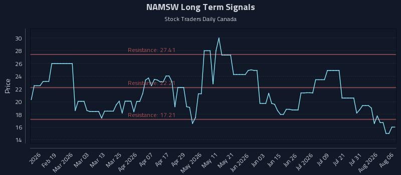 NAMSW Long Term Analysis for August 6 2026