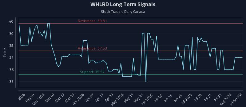 WHLRD Long Term Analysis for August 6 2026 WHLRD Long Term Analysis for August 6 2026