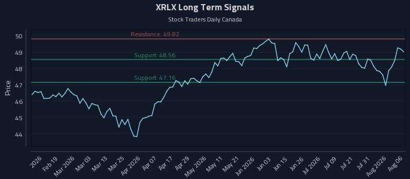 XRLX Long Term Analysis for August 6 2026 XRLX Long Term Analysis for August 6 2026