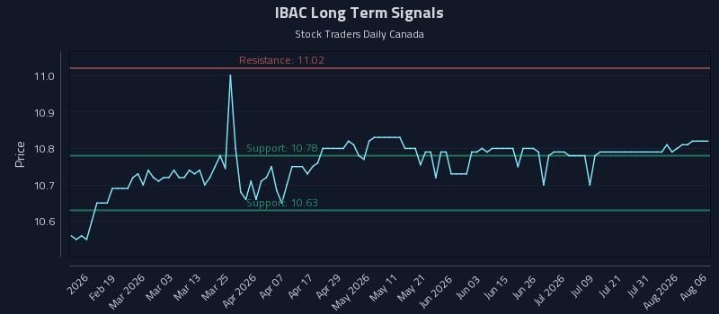 IBAC Long Term Analysis for August 6 2026