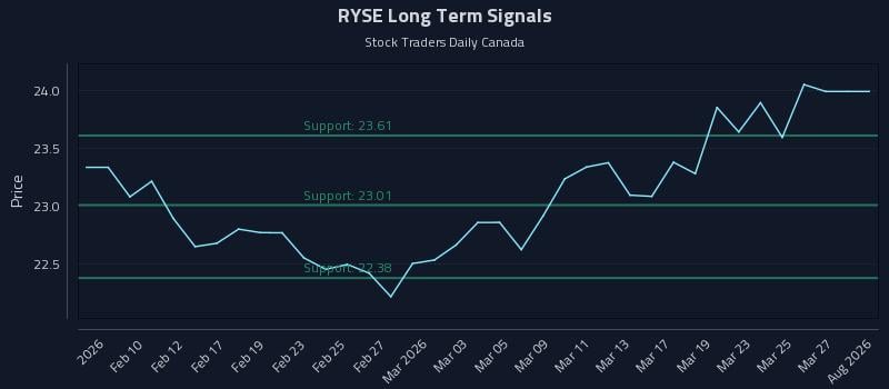 RYSE Long Term Analysis for August 6 2026 RYSE Long Term Analysis for August 6 2026