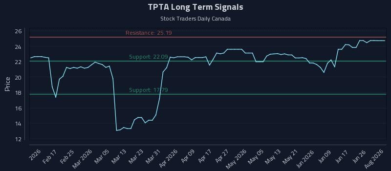 TPTA Long Term Analysis for August 6 2026 TPTA Long Term Analysis for August 6 2026