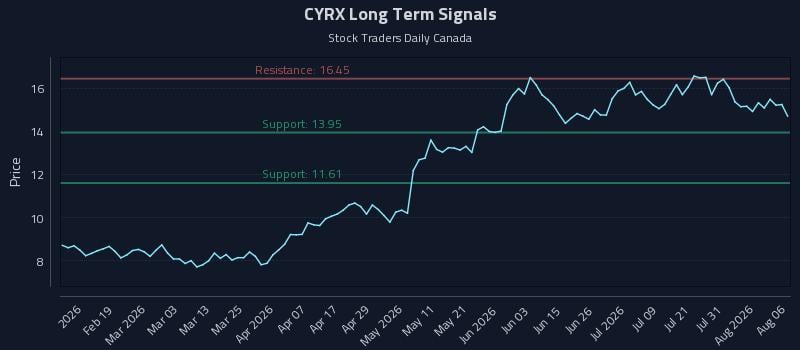 CYRX Long Term Analysis for August 6 2026 CYRX Long Term Analysis for August 6 2026