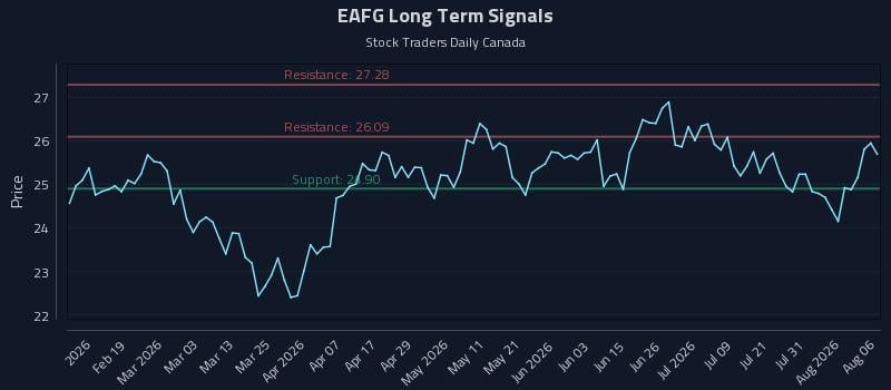 EAFG Long Term Analysis for August 6 2026 EAFG Long Term Analysis for August 6 2026