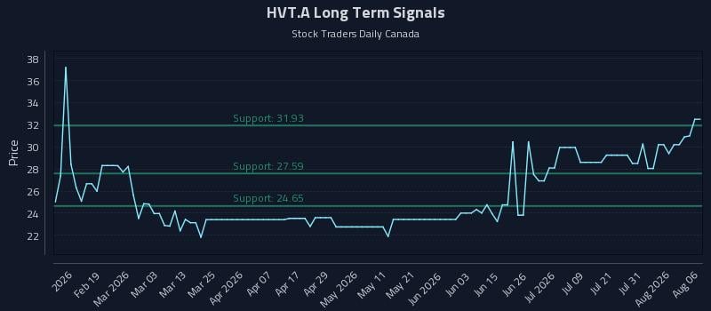 HVT.A Long Term Analysis for August 6 2026 HVT.A Long Term Analysis for August 6 2026