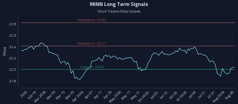 MINN Long Term Analysis for August 6 2026 MINN Long Term Analysis for August 6 2026