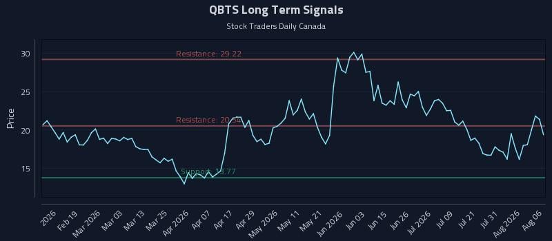 QBTS Long Term Analysis for August 6 2026 QBTS Long Term Analysis for August 6 2026