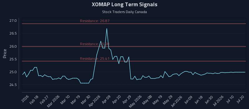 XOMAP Long Term Analysis for August 6 2026 XOMAP Long Term Analysis for August 6 2026