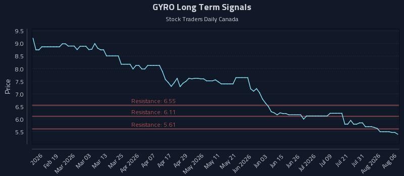 GYRO Long Term Analysis for August 6 2026 GYRO Long Term Analysis for August 6 2026