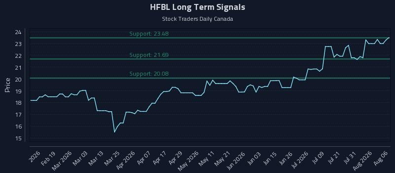HFBL Long Term Analysis for August 6 2026 HFBL Long Term Analysis for August 6 2026